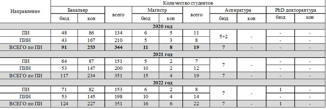 Контингент студентов
