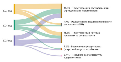 График трудоустройство кафедры Техносферной безопасности