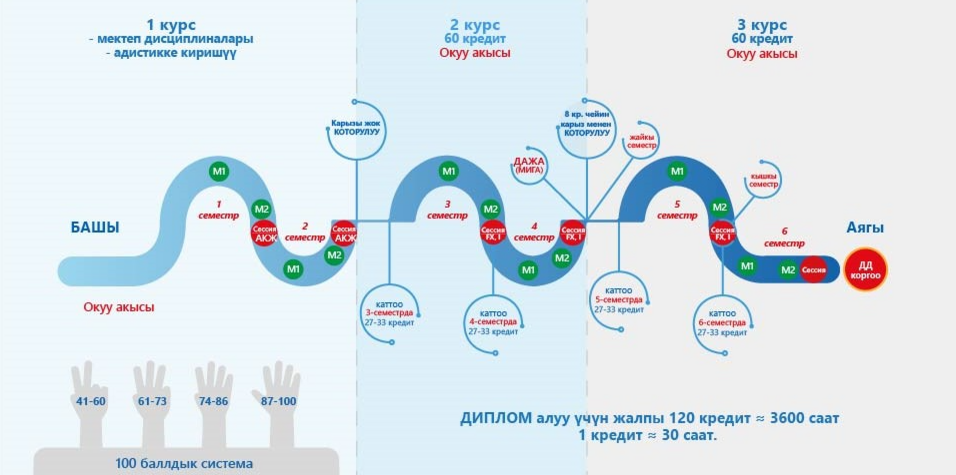 9-класстан кийин окуучулардын окуусу боюнча жол картасы